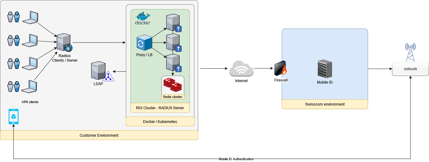 RIG Deployment Example